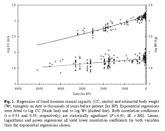 Fossil hominin cranial capacity and estimated body weight vs. time.  Figure 1 from Henneberg and de Miguel 2004.