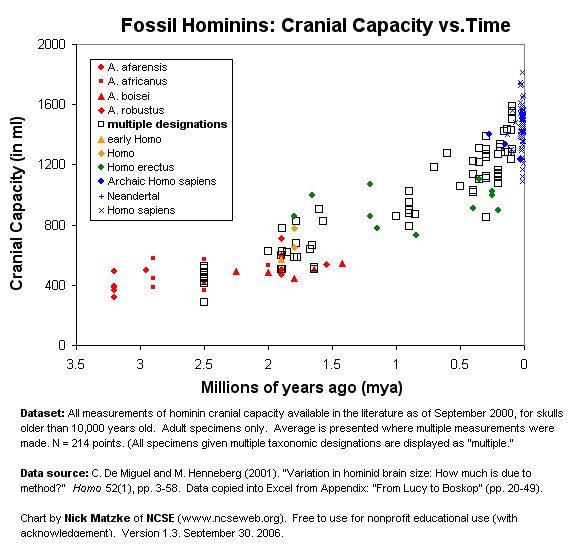 Chart showing hominin cranial capacity over time. Different taxa shown by color/symbol. Specimens where researchers have used more than one species name are listed as multiple and shown with open boxes. Summary: fossil hominid brain size over the last 3 million years. Data from De Miguel and Henneberg, 2001, chart by Nick Matzke of NCSE.  Free for nonprofit educational use