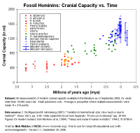 Preview graphic of chart showing hominin cranial capacity over time. Different taxa shown by color/symbol. Summary: fossil hominid brain size over the last 3 million years. Data from De Miguel and Henneberg, 2001, chart by Nick Matzke of NCSE.  Free for nonprofit educational use.