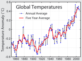 280px-Instrumental_Temperature_Record.png