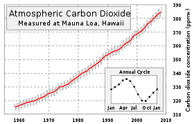 280px-Mauna_Loa_Carbon_Dioxide-en.svg.png