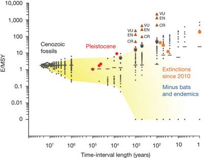 Barnosky_etal_2011_Nature_Fig1.jpg