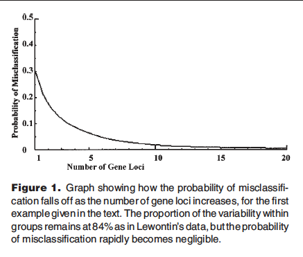 Edwards_2003_BioEssays_Lewontins_Fallacy_Fig1_probability_of_misclassification.png